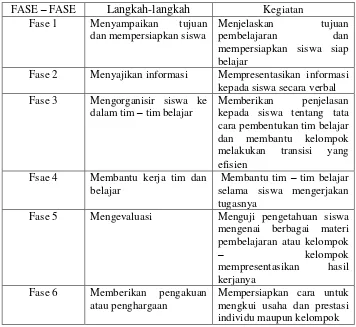 Tabel 2.1 Langkah-langkah model pembelajaran kooperatif 