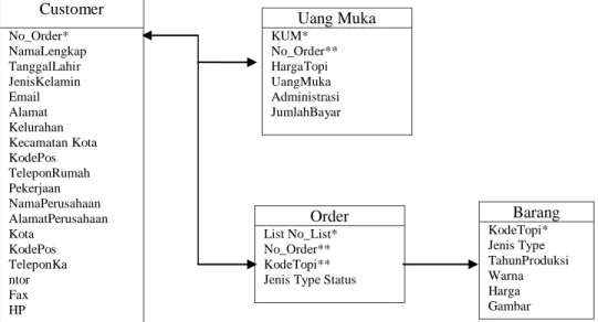 Gambar II.2. Contoh Normalisasi     (Sumber : Iyan Gustiana ; 2010 : 9)  II.10.   Unified Modelling Language (UML) 