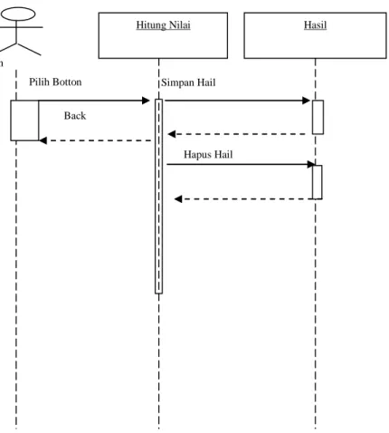 Gambar III.9. Sequence Diagram Hasil 