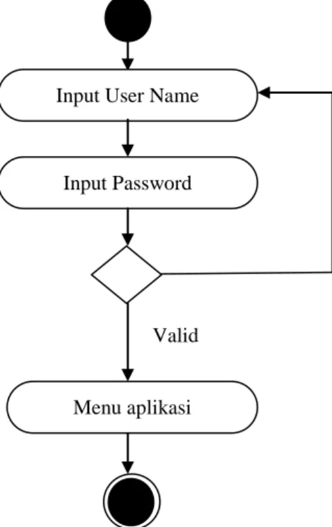 Gambar III.10. Activity Diagram Halaman Login 