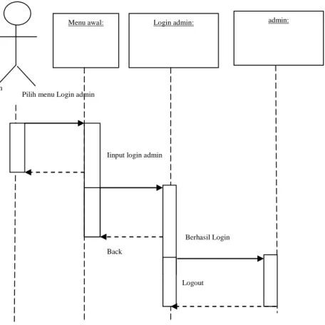 Diagram sekuence menggambarkan kelakuan/prilaku objek pada  use case  dengan  mendeskripsikan  waktu  hidup  objek  dan  message  yang  dikirimkan  dan  diterima  antar  objek