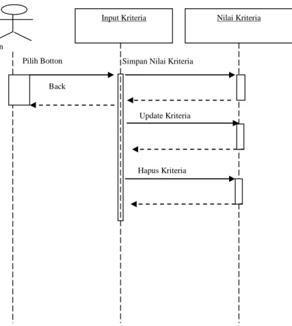 Gambar III.7. Sequence Diagram Nilai Kriteria 