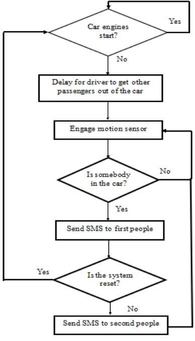 Figure 4: Logic Flow Chart of the System 