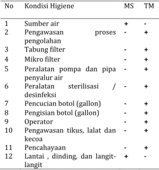 Tabel 1. Hasil Pemeriksaan Bakteriologi  Air   N o  Sampel  Total  Colifor m  Escherichia coli  Keterangan  1  A  15  0  TMS  2  B  0  0  MS  3  C  21  7.6  TMS  4  D  0  0  MS  5  E  0  0  MS 