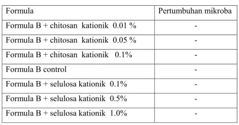 Tabel 6. Total mikroba  formula skin lotion 