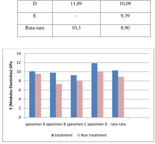 Gambar 4.2 Grafik Modulus elastisitas 
