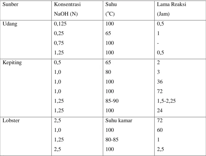 Tabel 1. Kondisi Perlakuan dengan NaOH pada Proses Deproteinisasi *