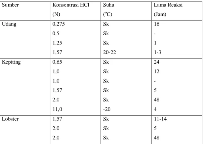 Tabel 2. Kondisi Perlakuan dengan HCl pada Proses Demineralisasi *