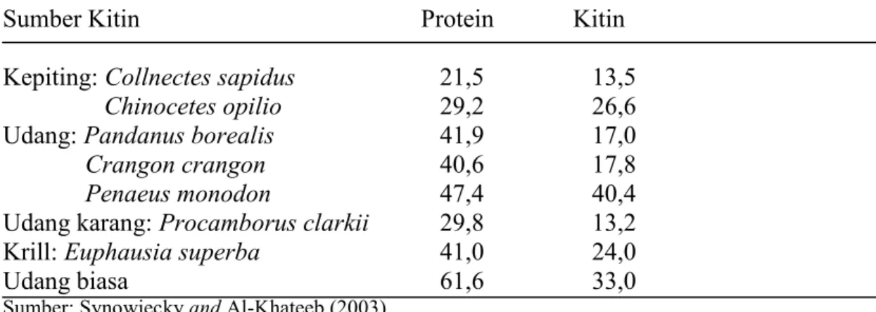 Tabel 3 . Komposisi (%) kitin dan protein berdasarkan berat kering pada limbah Crustaceae