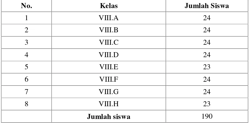 Tabel 3.1 Distribusi Siswa Kelas VIII SMP Negeri 28 Bandar Lampung