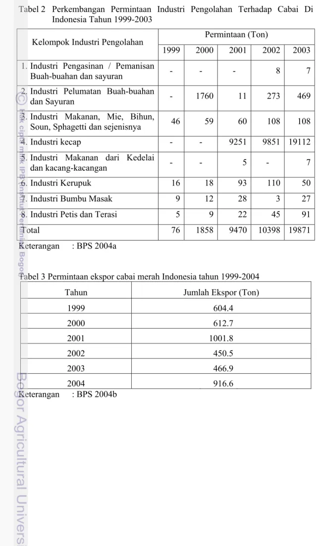 Tabel 2 Perkembangan Permintaan Industri Pengolahan Terhadap Cabai Di  Indonesia Tahun 1999-2003 