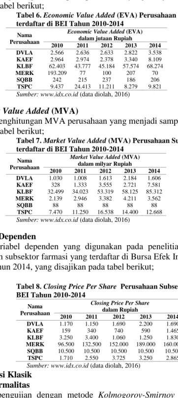 Tabel 6. Economic Value Added (EVA) Perusahaan Subsektor Farmasi yang  terdaftar di BEI Tahun 2010-2014 