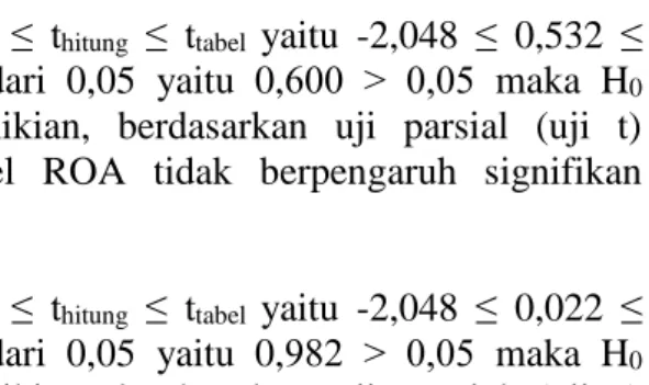 Tabel 15. Hasil Analisis Uji Parsial  Coefficients a Model  Unstandardized Coefficients  Standardized Coefficients  T  Sig