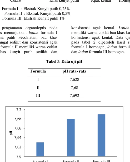 Tabel 2.  Data uji organoleptis dan homogenitas  