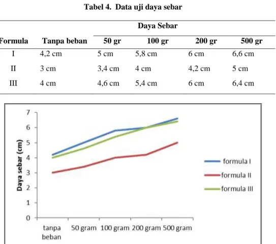 Tabel 4.  Data uji daya sebar 