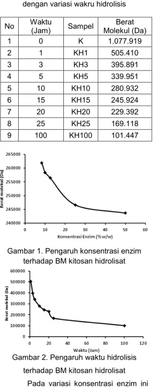 Gambar 1. Pengaruh konsentrasi enzim  terhadap BM kitosan hidrolisat 