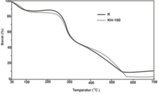 Gambar 6. Termogram TGA dari kitosan dan  kitosan hidrolisat 