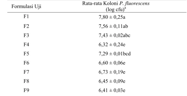 Tabel 2 Rata-rata Jumlah Koloni P. fluorescens Pada Formulasi Uji Setelah 10  jam Inokulasi 