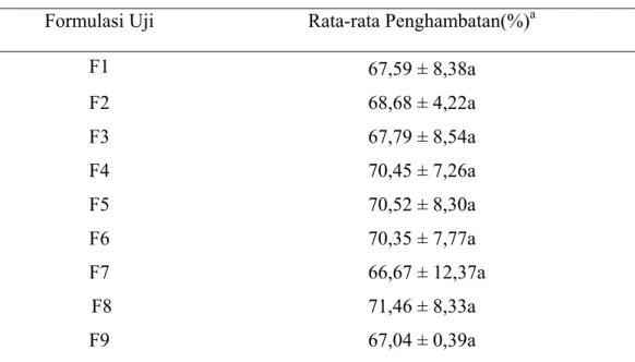 Tabel 4 Persentase Penghambatan S.  rolfsii oleh P. fluorescens secara in-vivo    Formulasi Uji  Rata-rata Penghambatan(%) a