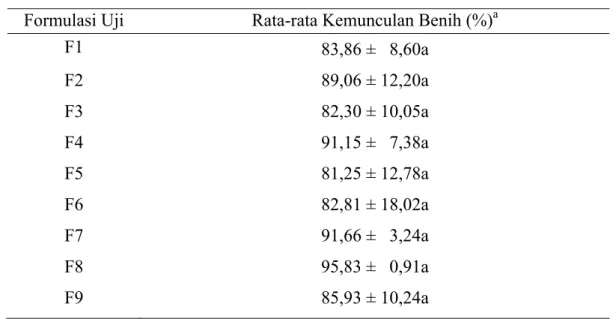 Tabel 5  Persentase Pengaruh Formulasi Limbah Organik Terhadap Kemunculan  Benih (Seed Emergence) Cabai Pada 14 HST 
