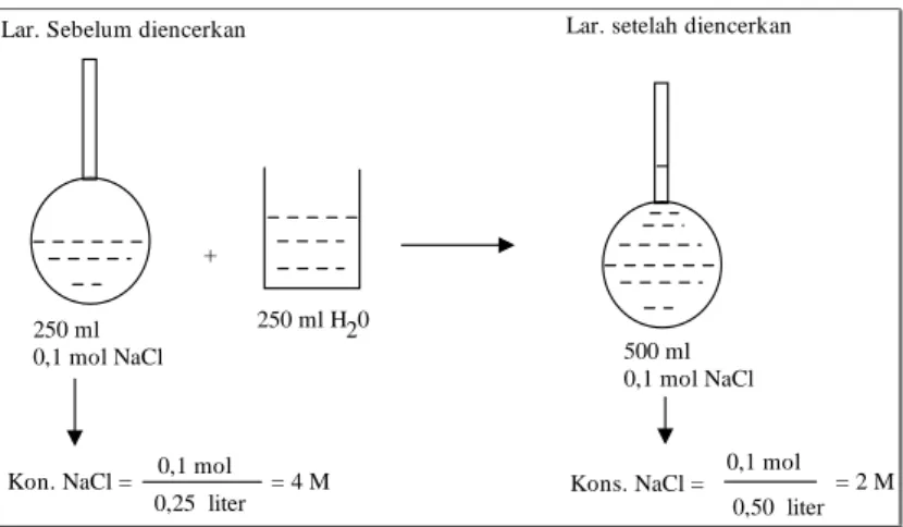 Gambar  2.2.  a)  250  ml  larutan  CuSO 4 2  M,  b)  larutan  a  yang  sudah ditembah dengan 750 ml  pelarut