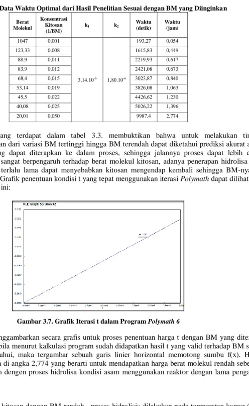 Gambar 3.7. Grafik Iterasi t dalam Program Polymath 6 