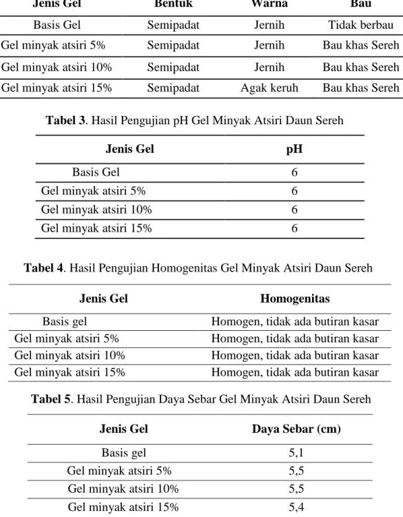 Tabel 2. Hasil Pengujian Organoleptik Gel Minyak Atsiri Daun Sereh 