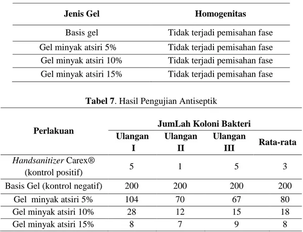 Tabel 7. Hasil Pengujian Antiseptik 