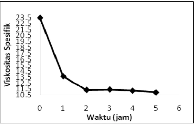 Gambar 8. Pengaruh Waktu terhadap Viskositas Spesifik Produk Hidrolisa Kitosan Menggunakan Enzim  α -amilase 