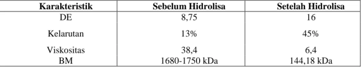 Gambar 10. Pengaruh Jumlah Penambahan Enzim terhadap Viskositas Spesifik Produk Hidrolisa Kitosan  Menggunakan Enzim α-amilase 