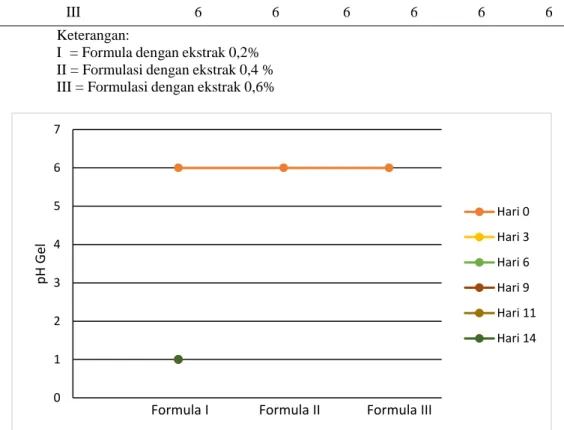 Tabel  IV. Hasil Pengukuran pH gel ekstrak kulit manggis selama penyimpanan 