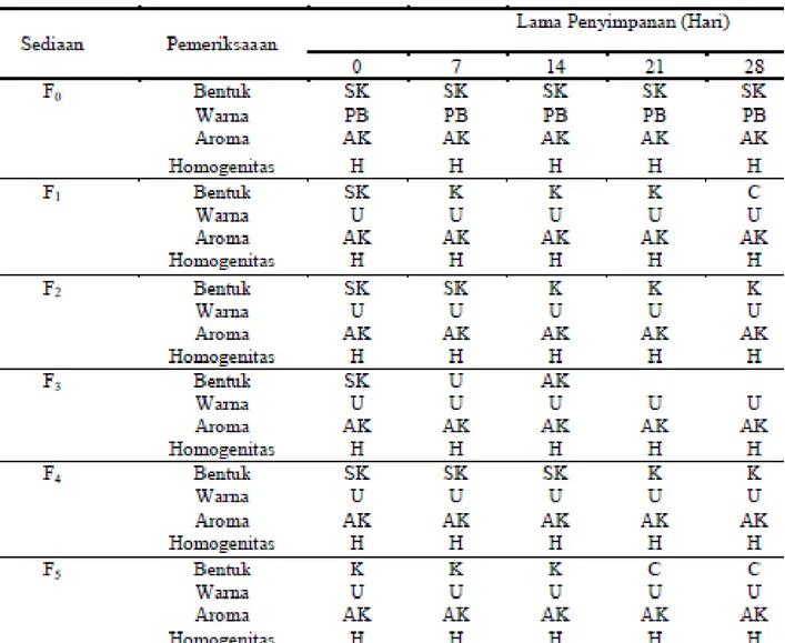 Tabel 2. Hasil Uji Organoleptik dan Homogenitas Sediaan 