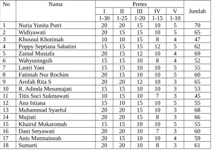 Tabel 5. Perolehan Nilai Menulis Pada Pretes 