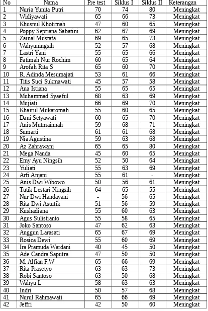 Tabel 8. Perolehan Nilai Menulis Dari Pretes Sampai Siklus II