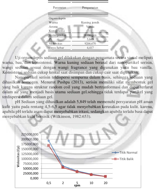 Tabel 4. Data Evaluasi Sediaan Hidrogel 
