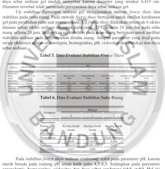 Tabel 5. Data Evaluasi Stabilitas Freeze Thaw  