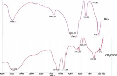 Gambar 1. Spektra FT-IR Silika Gel dari Abu Sekam Padi 