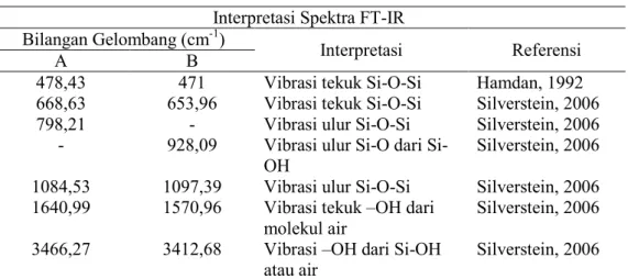 Tabel 1. Intrepretasi Spektra FTIR Silika Gel dari Abu Sekam Padi  Interpretasi Spektra FT-IR 