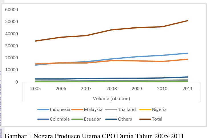 Gambar 1 Negara Produsen Utama CPO Dunia Tahun 2005-2011 