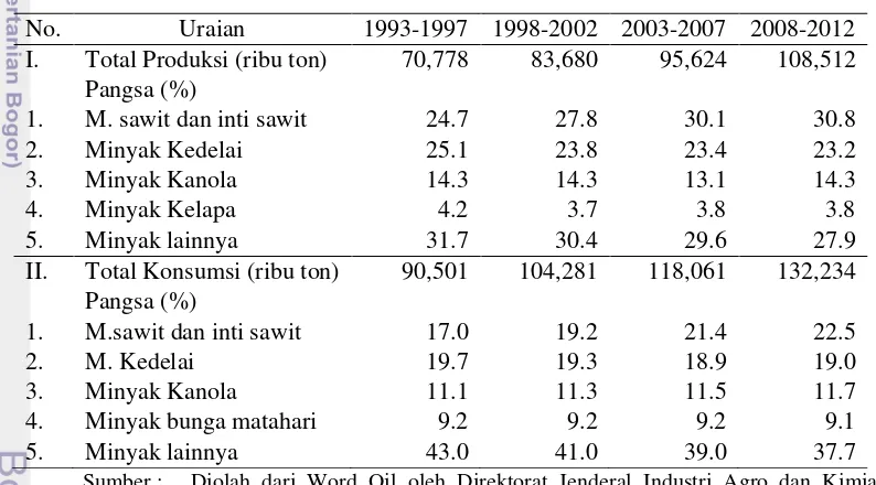 Tabel 3 Pangsa produksi dan konsumsi minyak nabati dunia 