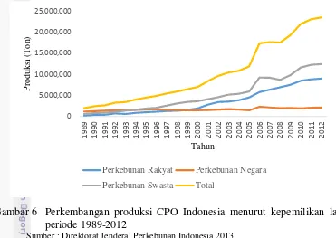 Gambar 6 Perkembangan produksi CPO Indonesia menurut kepemilikan lahan 