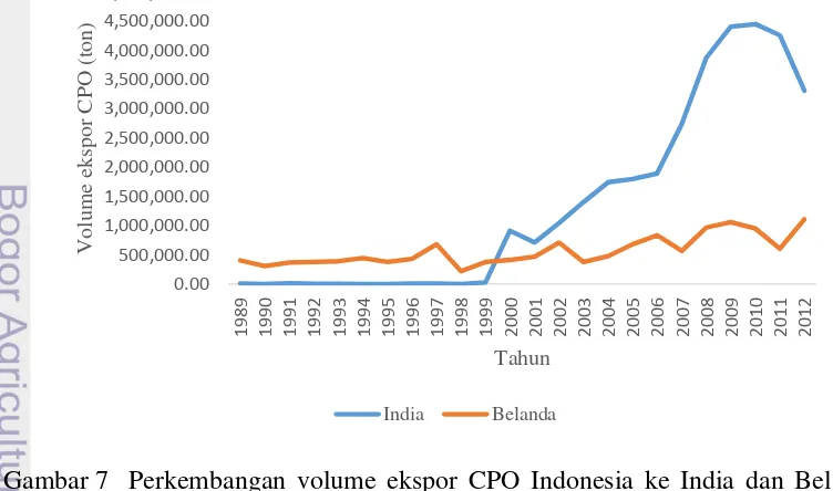 Tabel 8 Produksi CPO Indonesia menurut provinsi tahun 2012