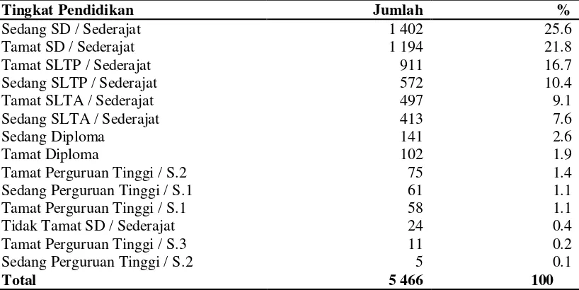 Tabel 7  Jumlah dan persentasi masyarakat Gunung Anyar Tambak berdasarkan tingkat pendidikan pada tahun 2013 