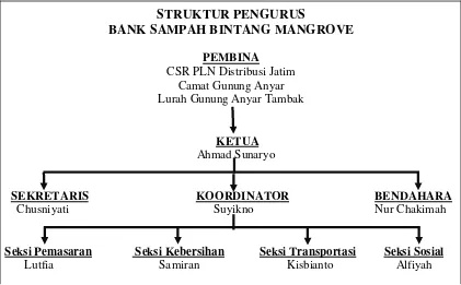 Gambar 4  Struktur pengurus Bank Sampah Bintang Mangrove 