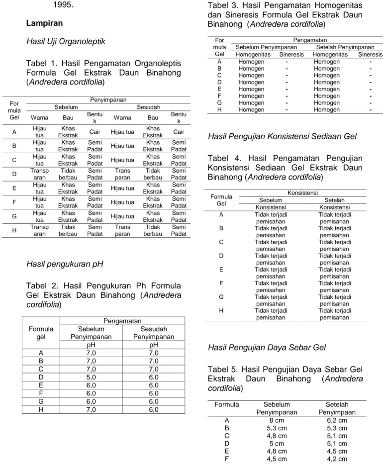 Tabel  1.  Hasil  Pengamatan  Organoleptis  Formula  Gel  Ekstrak  Daun  Binahong  (Andredera cordifolia)  For  mula  Gel  Penyimpanan Sebelum  Sesudah 