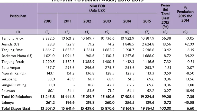 Tabel 4. Nilai FOB, Peranan dan Perubahan Ekspor Ekraf  menurut Pelabuhan Muat, 2010-2015 