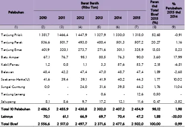 Tabel 5. Berat Bersih, Peranan dan Perubahan Ekspor Ekraf menurut Pelabuhan Muat, 2010-2015 Peran 