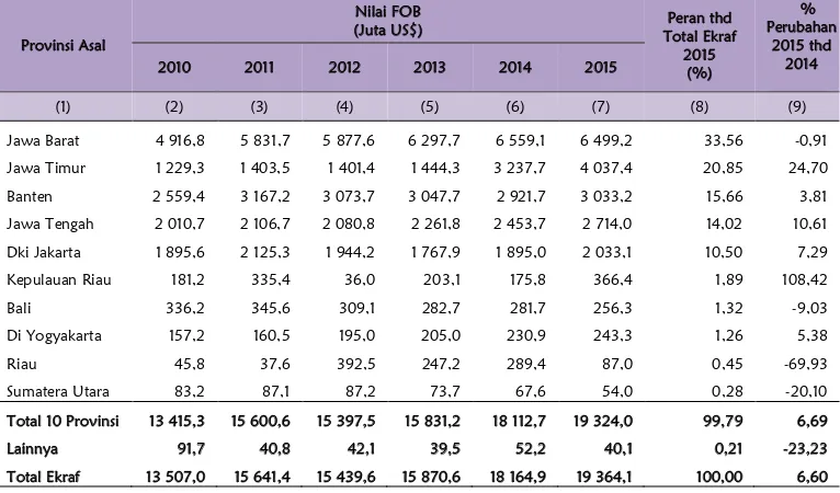 Tabel 6. Nilai FOB, Peranan dan Perubahan Ekspor Ekraf  menurut Provinsi Asal, 2010-2015  