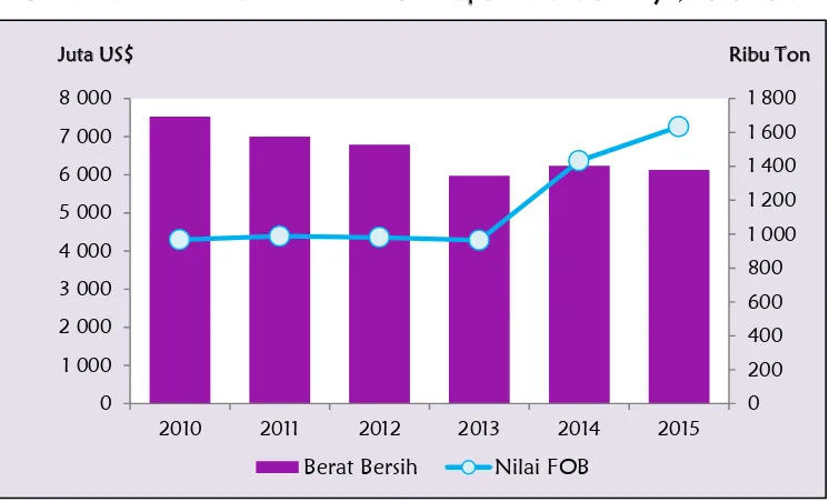 Gambar 5. Berat Bersih dan Nilai FOB Ekspor Subsektor Kriya, 2010-2015