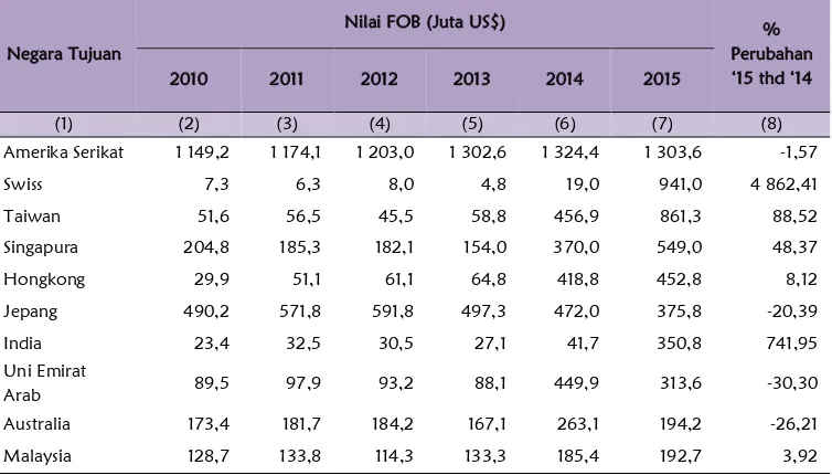 Tabel 12. Nilai FOB Ekspor Subsektor Kriya menurut Negara Tujuan,  2010-2015 